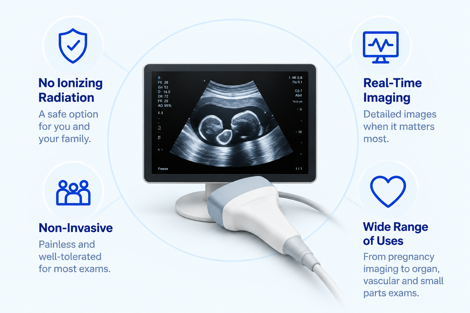 Ultrasound benefits: no ionizing radiation, real-time imaging, non-invasive examinations, and a wide range of uses